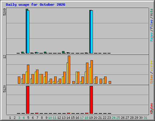 Daily usage for October 2026